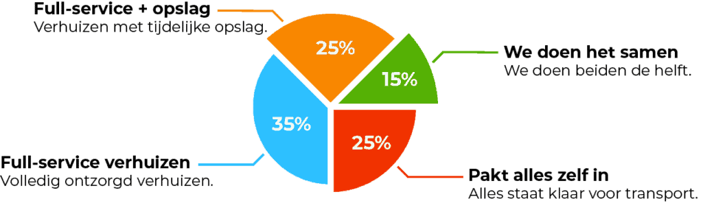 tarieven verhuisbedrijf pie chart